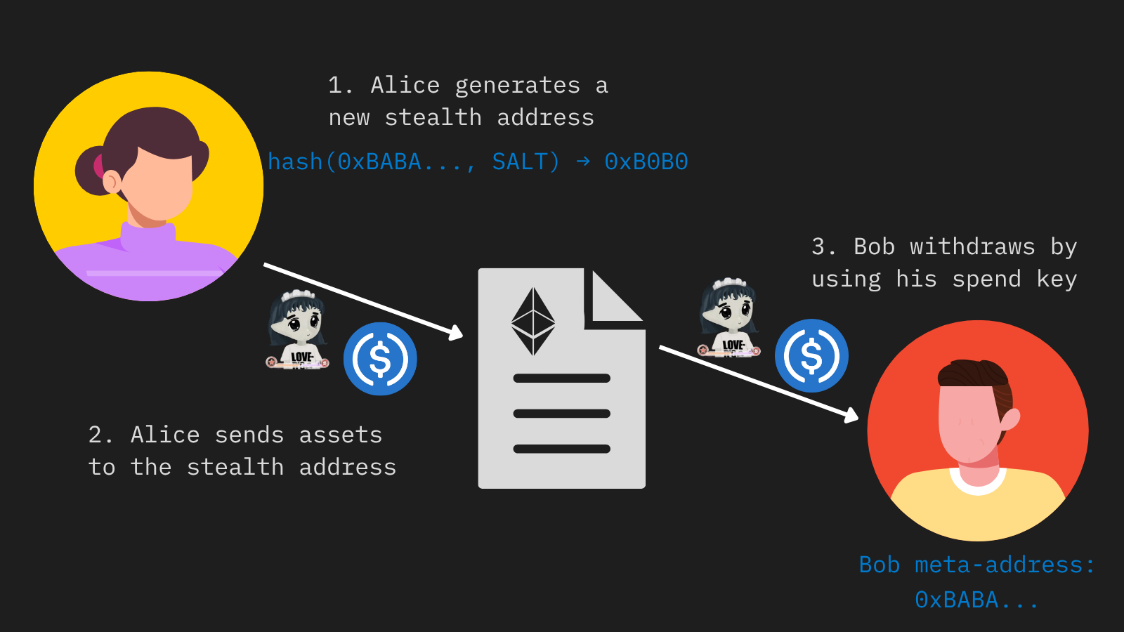 stealth addresses