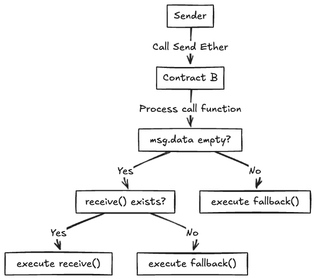 transacting ether flowchart